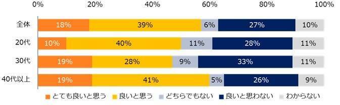 「労働時間規制緩和の検討指示」についての認知度は7割以上　正社員の約4割が労働時間を「減らしたい」と回答