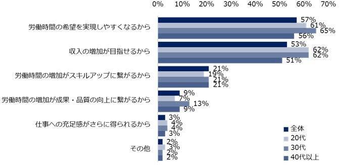 「労働時間規制緩和の検討指示」についての認知度は7割以上　正社員の約4割が労働時間を「減らしたい」と回答