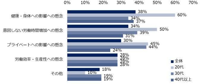 「労働時間規制緩和の検討指示」についての認知度は7割以上　正社員の約4割が労働時間を「減らしたい」と回答