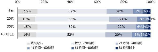 「労働時間規制緩和の検討指示」についての認知度は7割以上　正社員の約4割が労働時間を「減らしたい」と回答