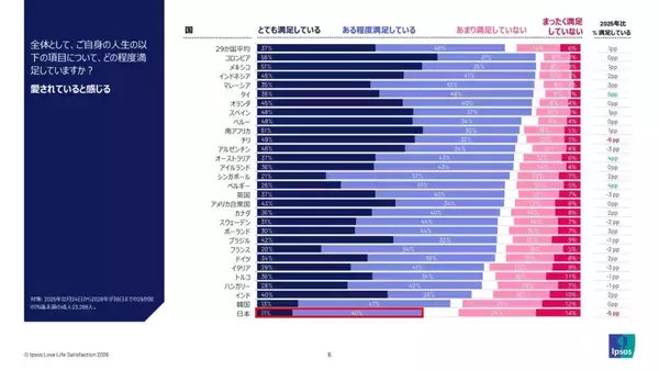 日本の「恋愛満足度」世界29か国中最下位　「愛され実感」は51％で平均を大きく下回る