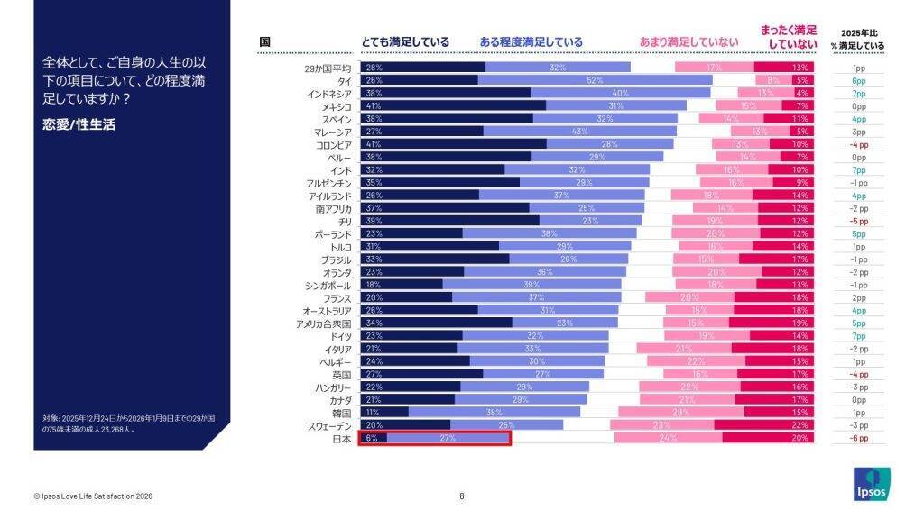 日本の「恋愛満足度」世界29か国中最下位　「愛され実感」は51％で平均を大きく下回る