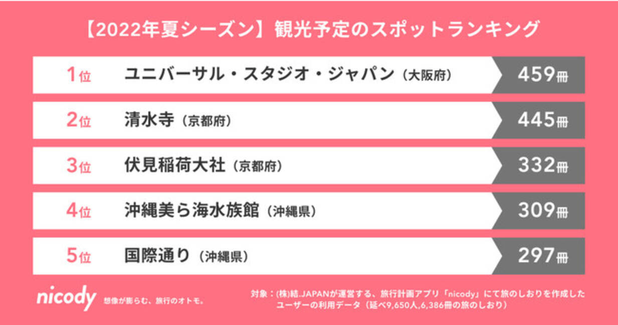 22夏 観光予定のスポット1位は Usj 都道府県別では 沖縄 が人気エリアに Nicody調べ 22年7月14日 エキサイトニュース 22夏 観光予定のスポット1位は Usj 都道府県別では 沖縄 が人気エリアに Nicody調べ 22年7月14日 エキサイトニュース