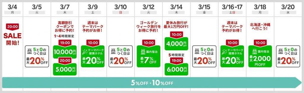 楽天トラベル、3月4日より「楽天トラベル スーパーSALE」を開催　1時間限定で使える国内宿泊10,000円オフなどの様々な割引クーポンを日替わりで配布