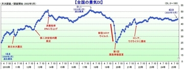 国内景気、5年ぶりに5カ月連続で改善に　10月は新政権への期待など受けた株高・設備投資が下支え