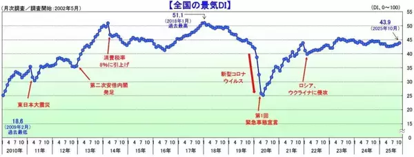 国内景気、5年ぶりに5カ月連続で改善に　10月は新政権への期待など受けた株高・設備投資が下支え