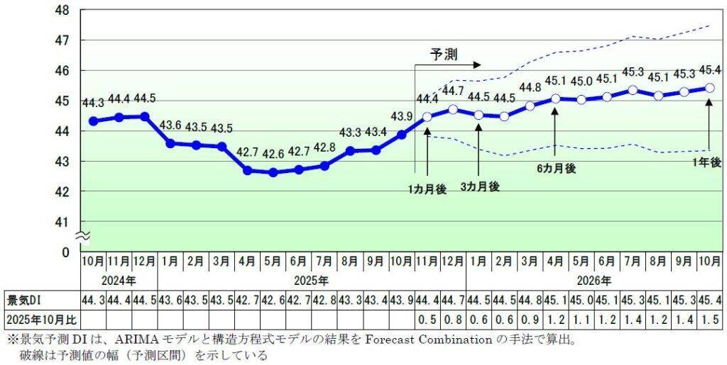 国内景気、5年ぶりに5カ月連続で改善に　10月は新政権への期待など受けた株高・設備投資が下支え