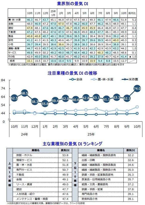 国内景気、5年ぶりに5カ月連続で改善に　10月は新政権への期待など受けた株高・設備投資が下支え