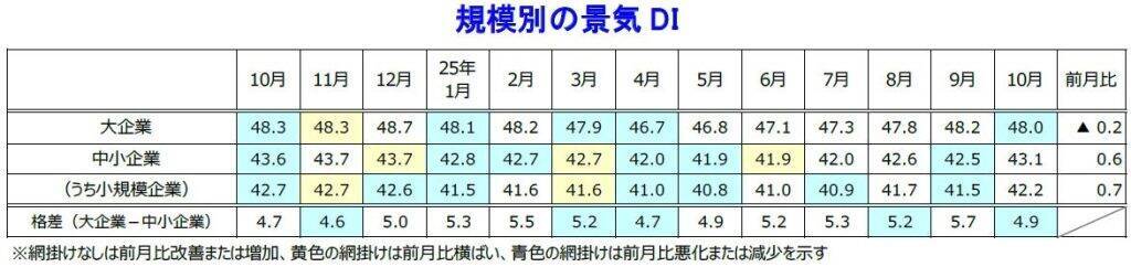 国内景気、5年ぶりに5カ月連続で改善に　10月は新政権への期待など受けた株高・設備投資が下支え