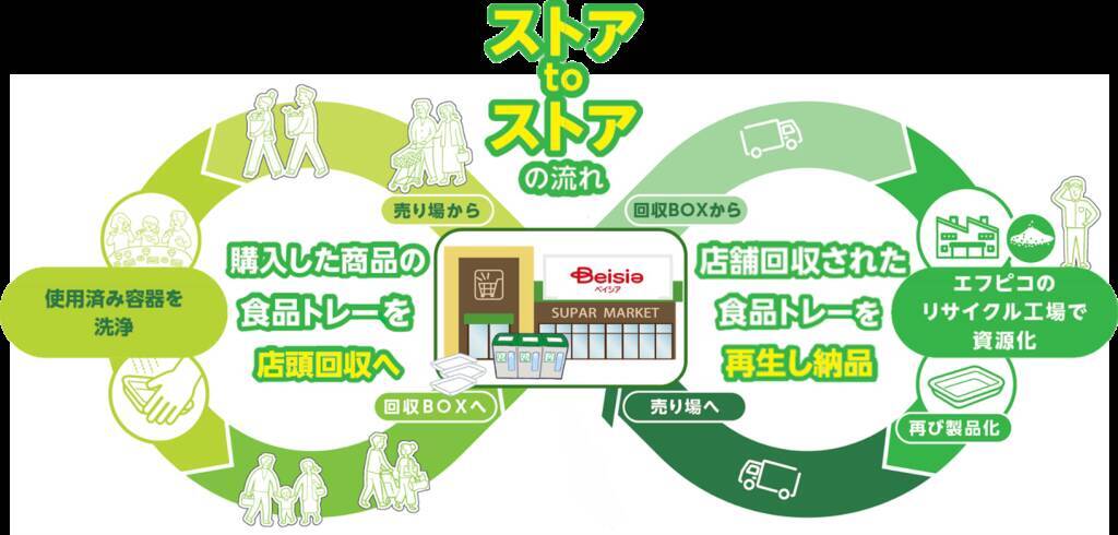 ベイシア、138店舗で食品トレーの水平リサイクル拡大へ　年間1,072トンのCO2排出量削減を目指す