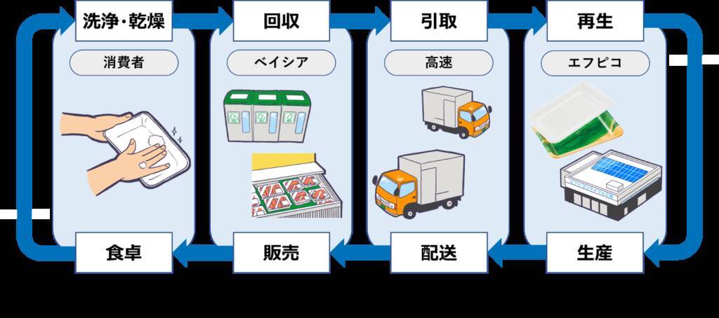 ベイシア、138店舗で食品トレーの水平リサイクル拡大へ　年間1,072トンのCO2排出量削減を目指す