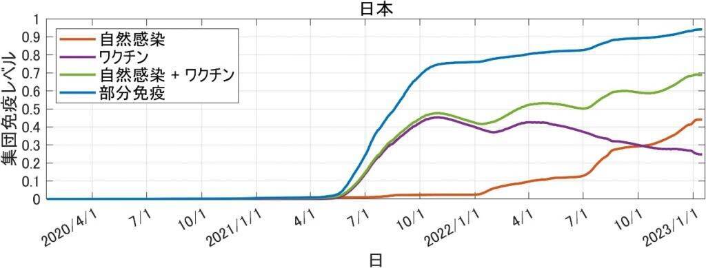 新型コロナへの集団免疫レベルは過去最高水準に　東京財団政策研究所、第8波ピーク後の集団免疫レベルの推計結果を公開