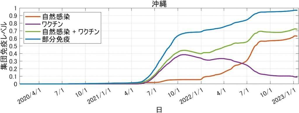 新型コロナへの集団免疫レベルは過去最高水準に　東京財団政策研究所、第8波ピーク後の集団免疫レベルの推計結果を公開