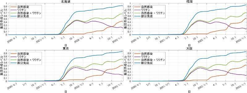 新型コロナへの集団免疫レベルは過去最高水準に　東京財団政策研究所、第8波ピーク後の集団免疫レベルの推計結果を公開