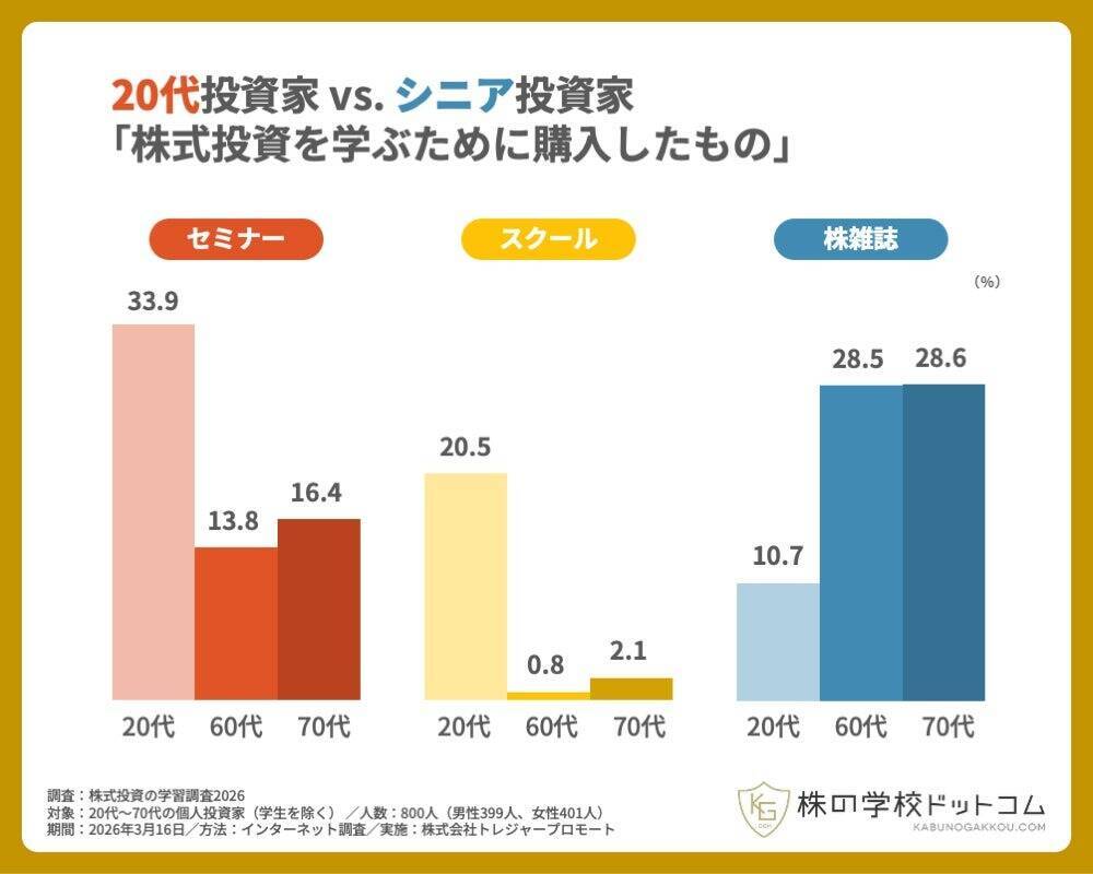個人投資家、20代の3人に1人が「セミナー」を活用　若い世代ほど「知識への先行投資」を惜しまない傾向に