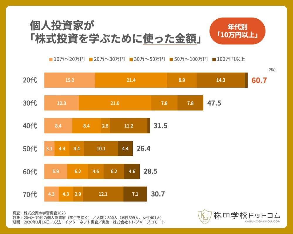 個人投資家、20代の3人に1人が「セミナー」を活用　若い世代ほど「知識への先行投資」を惜しまない傾向に