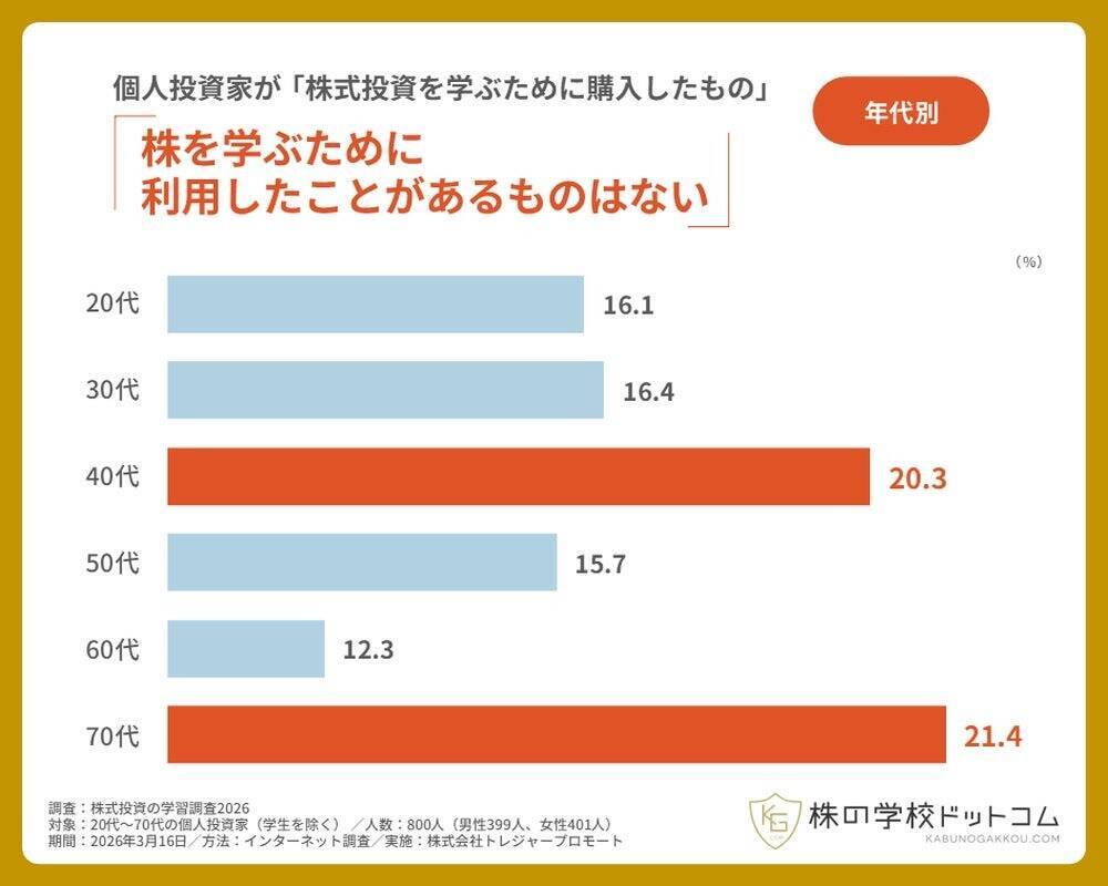 個人投資家、20代の3人に1人が「セミナー」を活用　若い世代ほど「知識への先行投資」を惜しまない傾向に