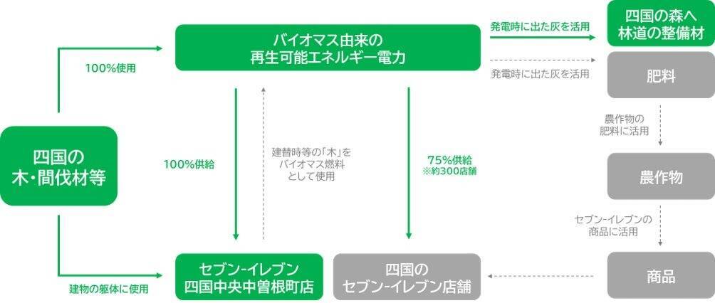 愛媛県に「セブン‐イレブン四国中央中曽根町店」が7月23日オープン　国産木材100%使用の木造店舗