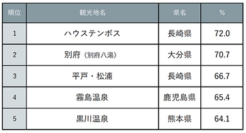 九州の「もう一度行きたい」「今後行ってみたい」観光地、ハウステンボスが1位に　有名温泉地などもランクイン