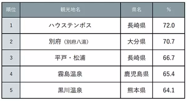 九州の「もう一度行きたい」「今後行ってみたい」観光地、ハウステンボスが1位に　有名温泉地などもランクイン