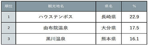 九州の「もう一度行きたい」「今後行ってみたい」観光地、ハウステンボスが1位に　有名温泉地などもランクイン