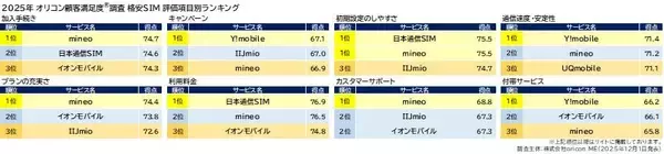 満足度の高い「格安SIM」ランキング、総合1位は「mineo」　「加入手続き」「初期設定のしやすさ」がポイントに
