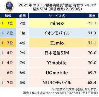 満足度の高い「格安SIM」ランキング、総合1位は「mineo」　「加入手続き」「初期設定のしやすさ」がポイントに