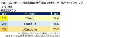 満足度の高い「格安SIM」ランキング、総合1位は「mineo」　「加入手続き」「初期設定のしやすさ」がポイントに