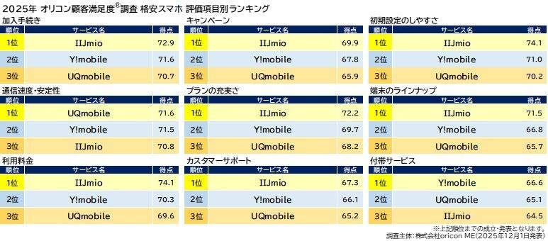 満足度の高い「格安SIM」ランキング、総合1位は「mineo」　「加入手続き」「初期設定のしやすさ」がポイントに