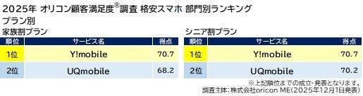満足度の高い「格安SIM」ランキング、総合1位は「mineo」　「加入手続き」「初期設定のしやすさ」がポイントに
