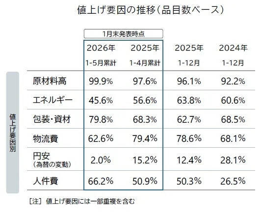 2026年2月の食品値上げは674品目、前年から59.3％減　平均値上げ率は月平均16％