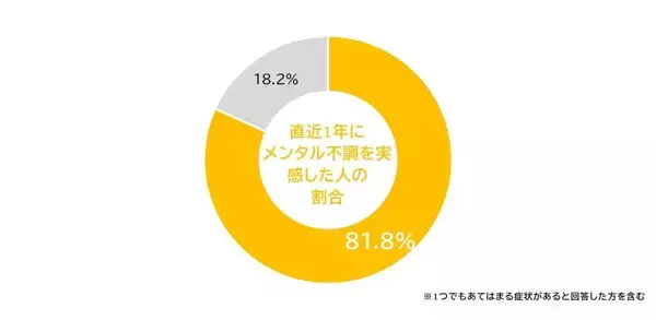 30代～60代女性の約8割が「メンタルの不調」を実感　更年期世代がピークで高く、更年期後の世代はメンタル不調が軽減傾向