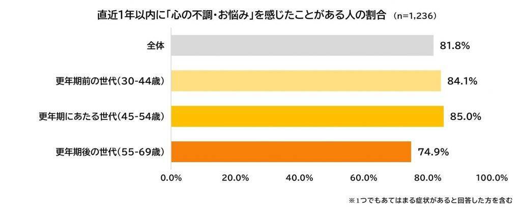 30代～60代女性の約8割が「メンタルの不調」を実感　更年期世代がピークで高く、更年期後の世代はメンタル不調が軽減傾向