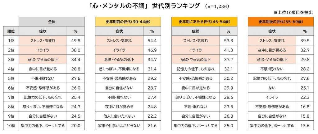 30代～60代女性の約8割が「メンタルの不調」を実感　更年期世代がピークで高く、更年期後の世代はメンタル不調が軽減傾向