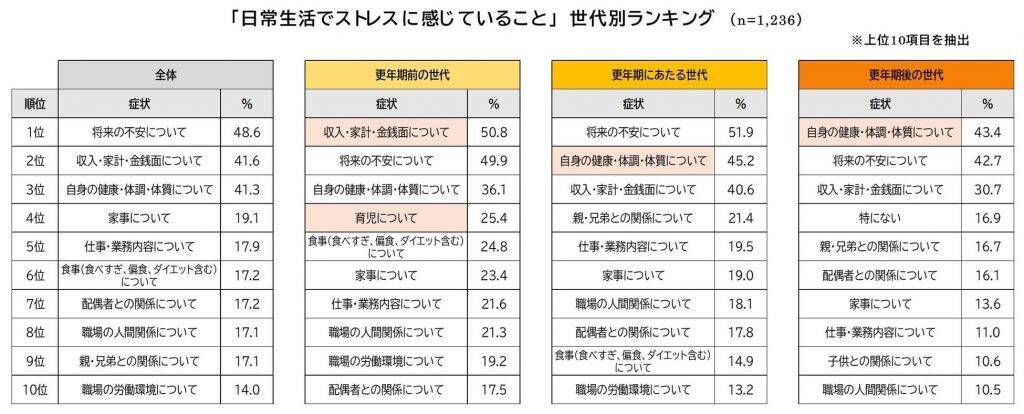 30代～60代女性の約8割が「メンタルの不調」を実感　更年期世代がピークで高く、更年期後の世代はメンタル不調が軽減傾向