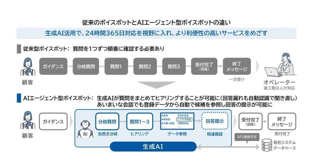 横浜銀行、「AIエージェント型ボイスボット」を導入　電話での応対時間を5割削減へ