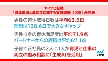 男性育休、平均63.5日も理想は138.6日　取得日数に2倍超の開き