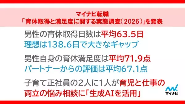 男性育休、平均63.5日も理想は138.6日　取得日数に2倍超の開き