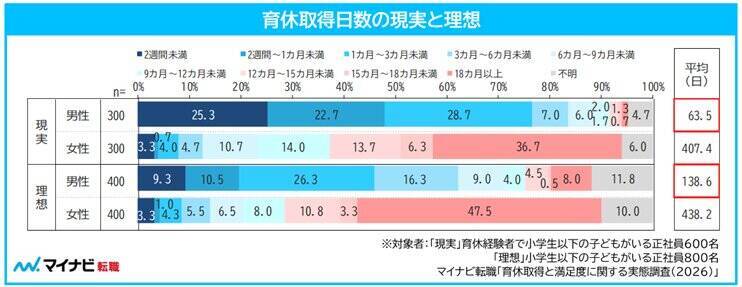 男性育休、平均63.5日も理想は138.6日　取得日数に2倍超の開き
