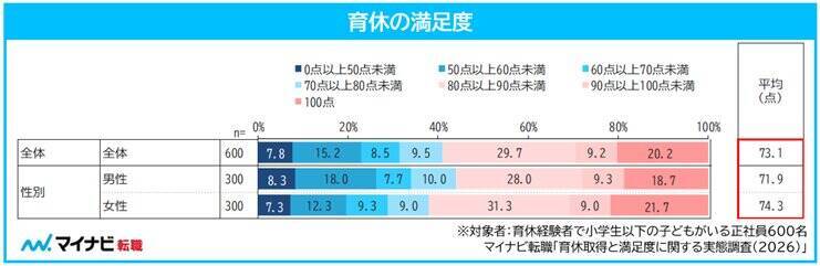 男性育休、平均63.5日も理想は138.6日　取得日数に2倍超の開き