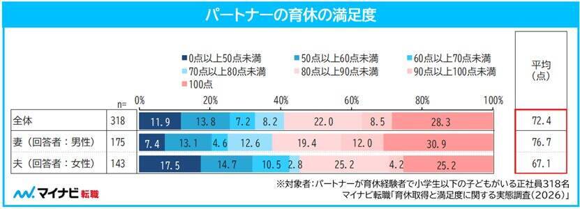 男性育休、平均63.5日も理想は138.6日　取得日数に2倍超の開き