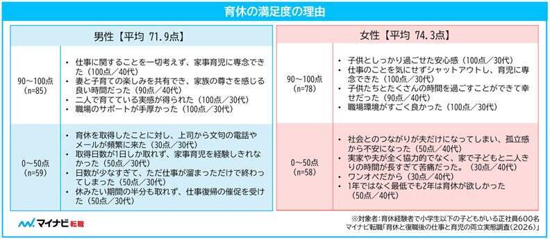 男性育休、平均63.5日も理想は138.6日　取得日数に2倍超の開き
