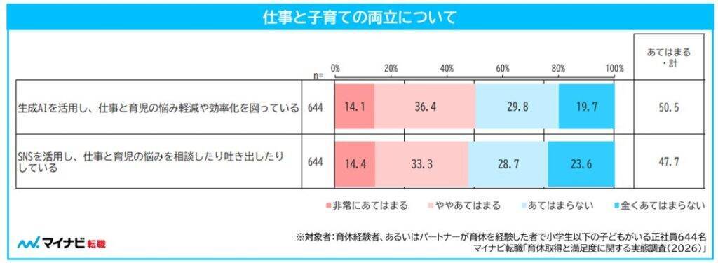 男性育休、平均63.5日も理想は138.6日　取得日数に2倍超の開き