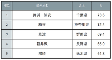 じゃらん「人気観光地」、もう一度行きたい関東1位は東京ディズニーリゾートのある「舞浜・浦安」　行ってみたい1位は草津に