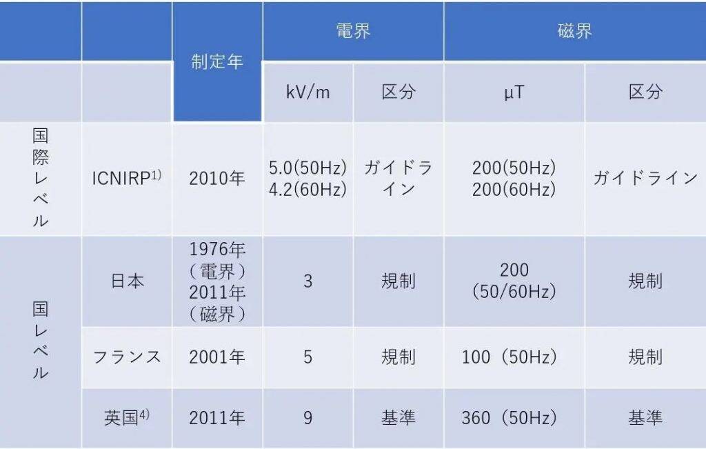 アメイズプラス、睡眠時の電磁波を約98％カットする睡眠用ドーム「シェルタードーム」を開発
