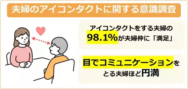 アイコンタクトをする人の98%が夫婦仲に「満足」　アイコンタクトをすることで、夫婦仲の満足度が高まる傾向に
