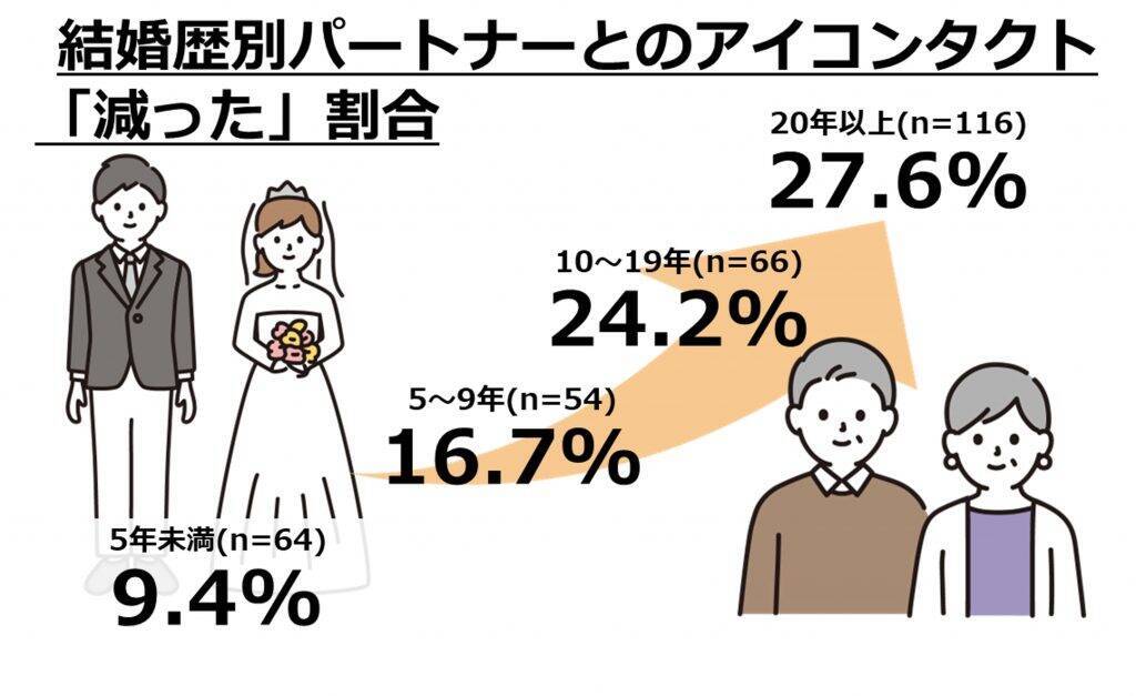 アイコンタクトをする人の98%が夫婦仲に「満足」　アイコンタクトをすることで、夫婦仲の満足度が高まる傾向に