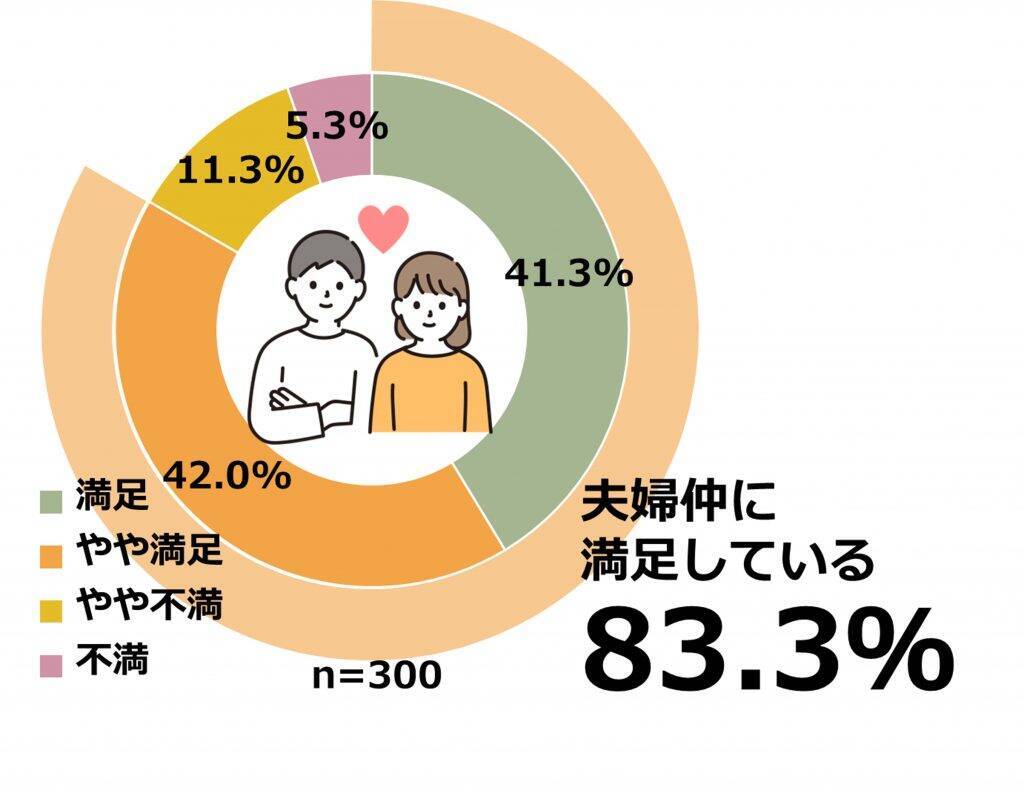 アイコンタクトをする人の98%が夫婦仲に「満足」　アイコンタクトをすることで、夫婦仲の満足度が高まる傾向に