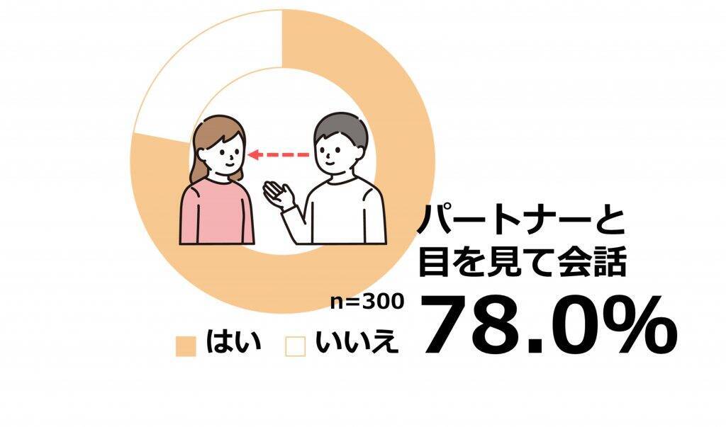 アイコンタクトをする人の98%が夫婦仲に「満足」　アイコンタクトをすることで、夫婦仲の満足度が高まる傾向に