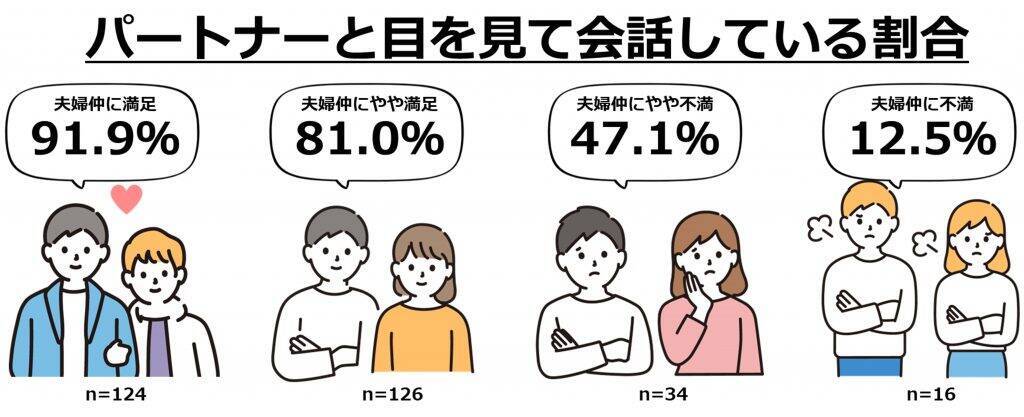 アイコンタクトをする人の98%が夫婦仲に「満足」　アイコンタクトをすることで、夫婦仲の満足度が高まる傾向に